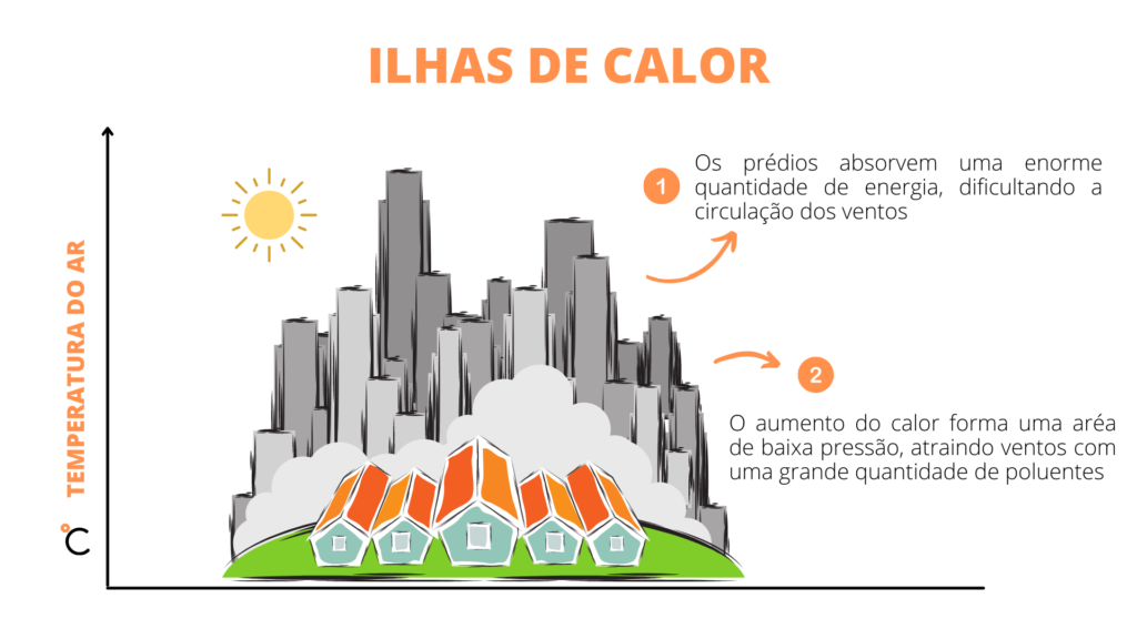 Infográfico Ilhas de Calor