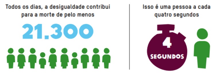 Infográfico sobre a desigualdade social