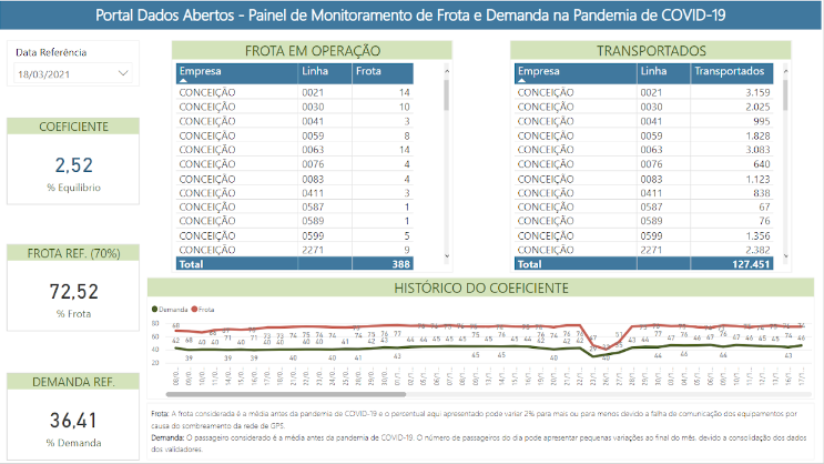 Portal dados abertos - painel de monitoramento de frota e demanda na pandemia