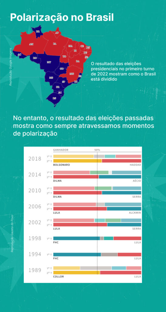 Infográfico relatando a polarização política no Brasil. O primeiro gráfico evidencia a polarização no primeiro turno das eleições 2022. O Segundo é um panorama geral das eleições desde 1989 até 2018 no Brasil.