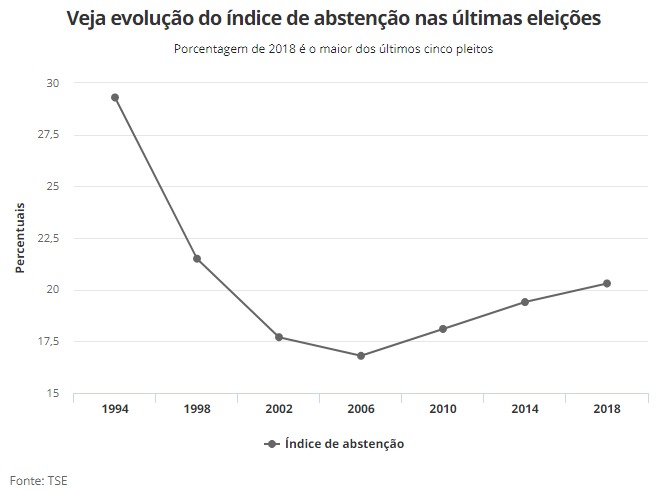 Infográfico com dados sobre o número de abstenções nas eleições, desde 1994 até 2018