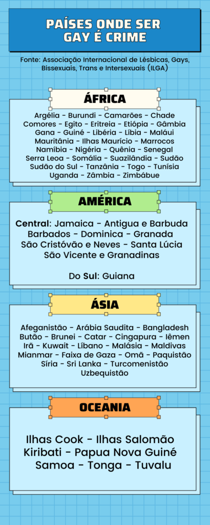 Infográfico contendo os 69 países onde a homossexualidade ainda é crime. Na arte, os países são divididos por continentes: África, América, Ásia e Oceania